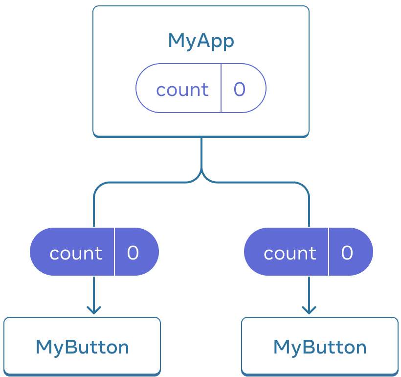 Diagramme montrant une arborescence de trois composants, un parent appelé MyApp et deux enfants appelés MyButton. MyApp contient une valeur count de zéro, qui est transmise deux deux composants MyButton, lesquels affichent également zéro.