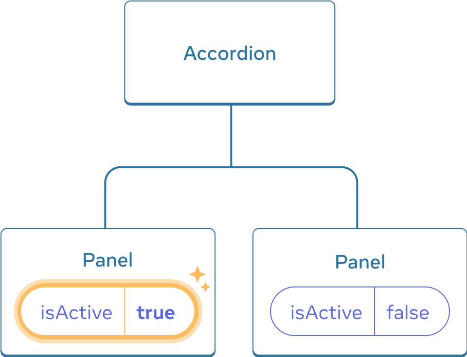 Le même diagramme que le précédent, avec le isActive du premier enfant Panel surligné indiquant un clic, et dont la valeur est à true. Le second composant Panel contient toujours une valeur à false.